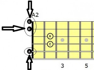 Open strings in A2 chord