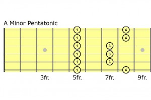 A minor pentatonic scale